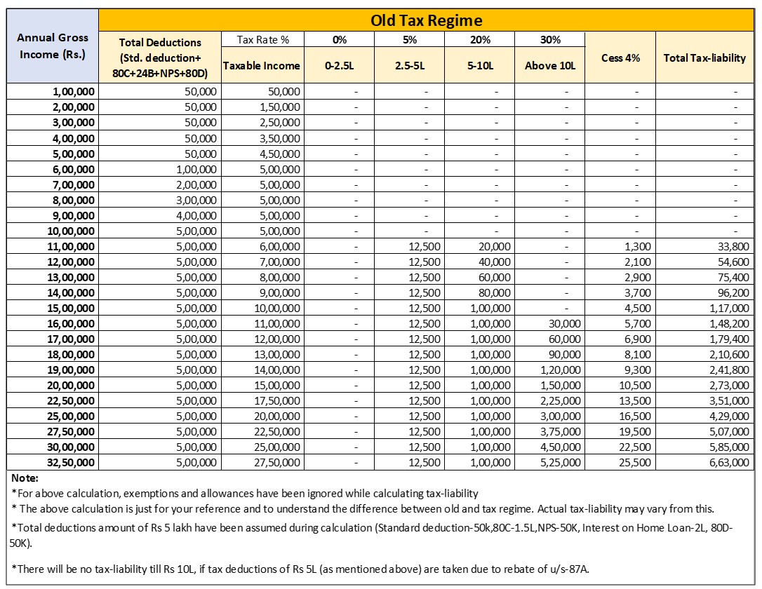 New vs Old Tax Regime – Which one you should choose