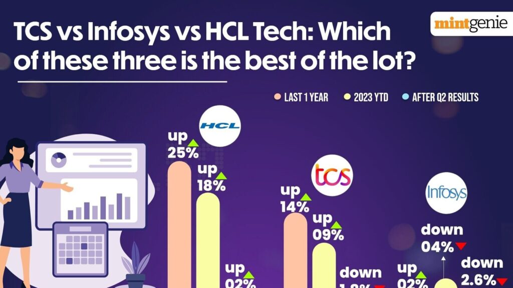 Tcs Vs Hcl Tech Vs Infosys Which It Stock Should You Buy